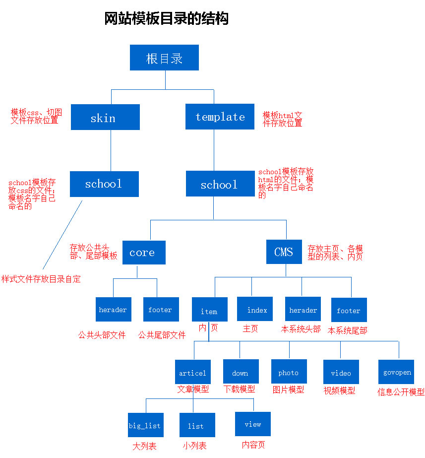 模板結(jié)構(gòu).jpg